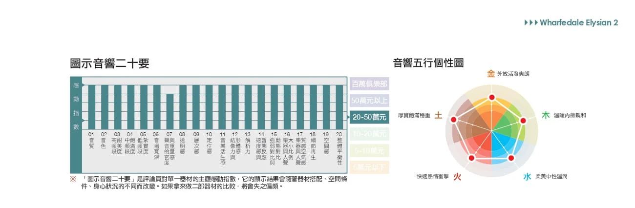Wharfedale Elysian 2?實力超乎想象的小巨人